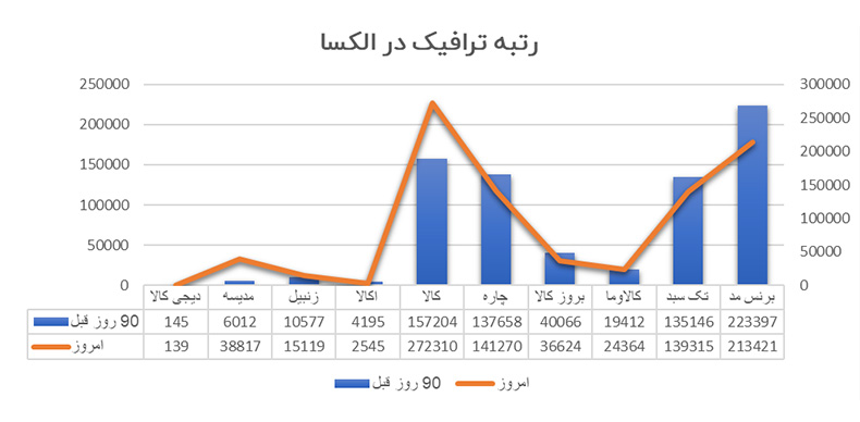  ابزار الکسا، آمار ترافیک 90 روزه وب سایت‌های مختلف را نشان می‌دهد. هرچه این عدد کمتر باشد نشان دهنده محبوبیت وب سایت نزد کاربران و بازدیدکنندگان آن است.