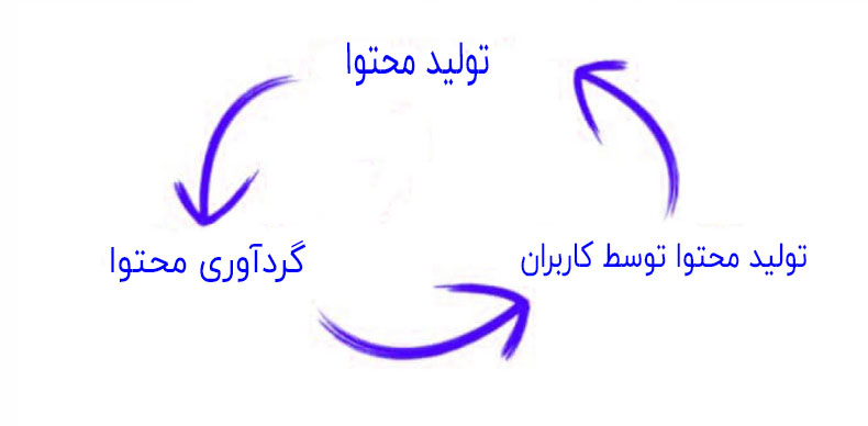 3 مرحله چرخه تولید محتوا