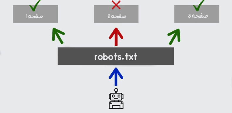 مشخص کردن قسمت‌های مجاز برای ربات‌ها با استفاده از دستورالعمل Allow